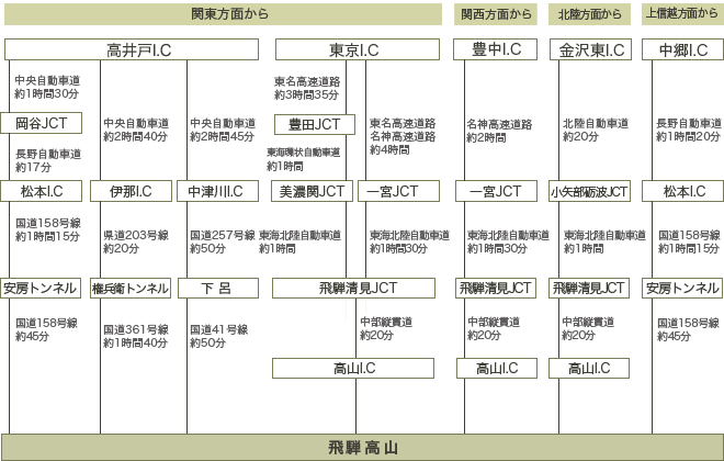 お車でお越しの方