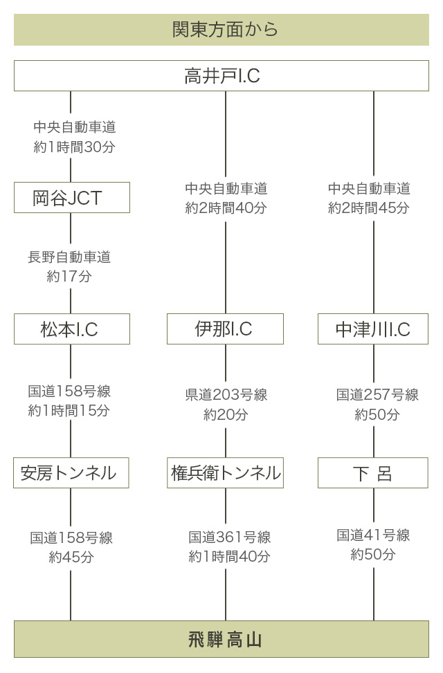 お車でお越しの方