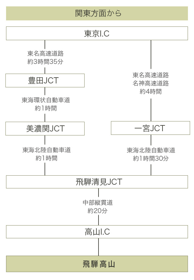 お車でお越しの方