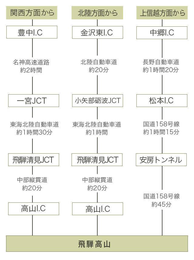 お車でお越しの方