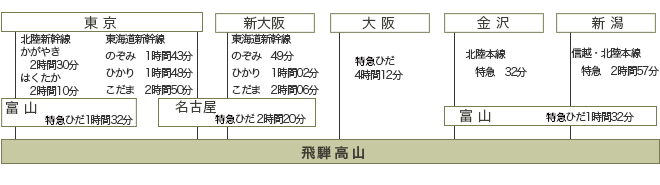 電車でお越しの方