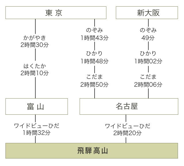 電車でお越しの方