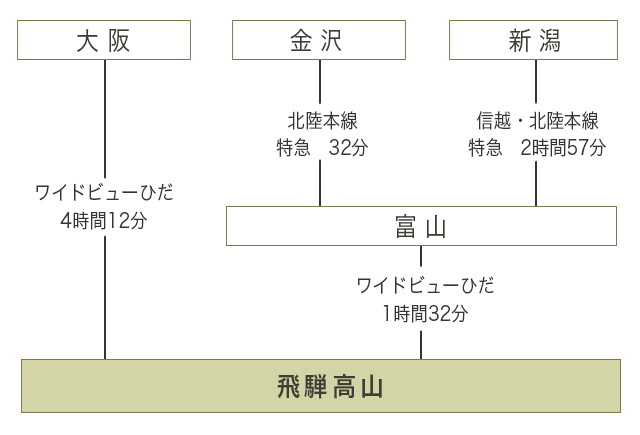 電車でお越しの方