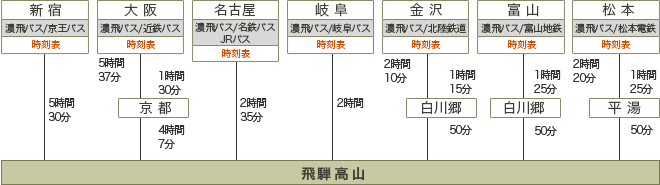 高速バスでお越しの方