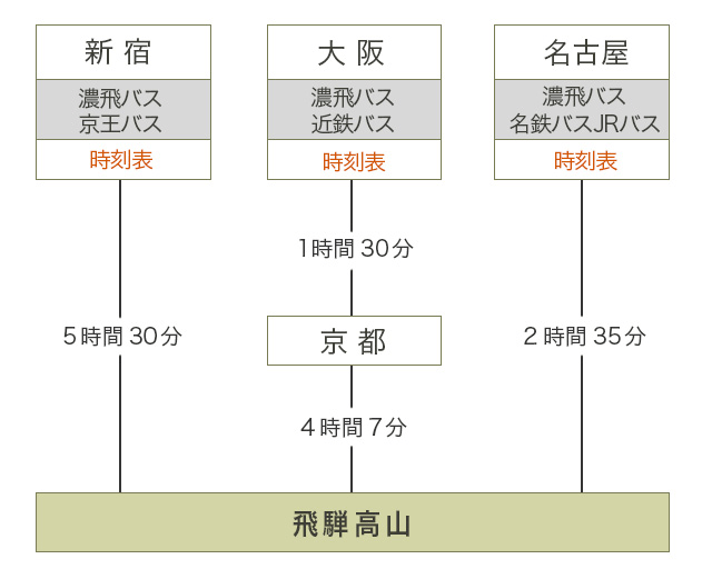 高速バスでお越しの方