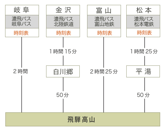 高速バスでお越しの方