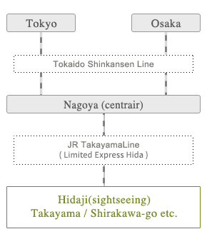 Access to Hida Takayama