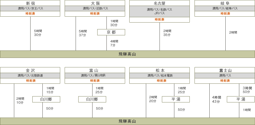 高速バスでのアクセス方法