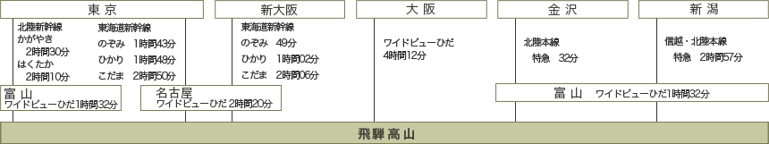 電車でのアクセス方法